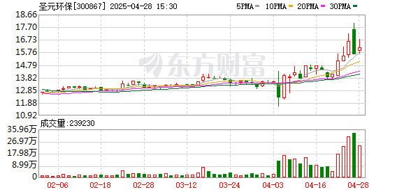 传金所配资 圣元环保：2025年第一季度净利润6380.09万元 同比增长43.24%