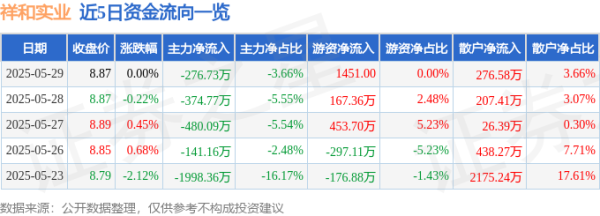 易方达证券 股票行情快报：祥和实业（603500）5月29日主力资金净卖出276.73万元