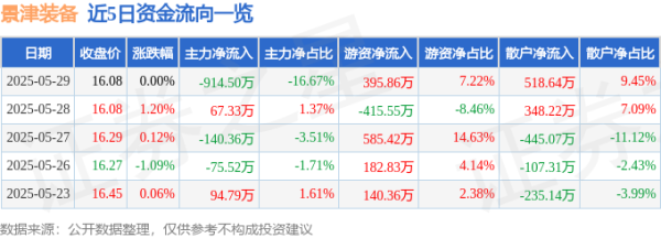 牛顺网 股票行情快报：景津装备（603279）5月29日主力资金净卖出914.50万元