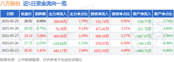 楠希配资 股票行情快报：八方股份（603489）5月29日主力资金净买入399.04万元