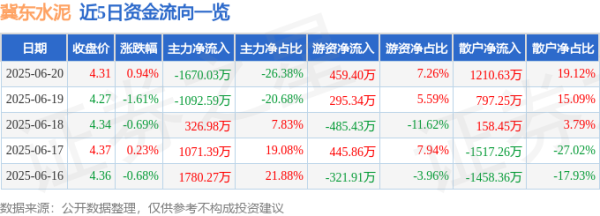 保宇配资 股票行情快报：冀东水泥（000401）6月20日主力资金净卖出1670.03万元