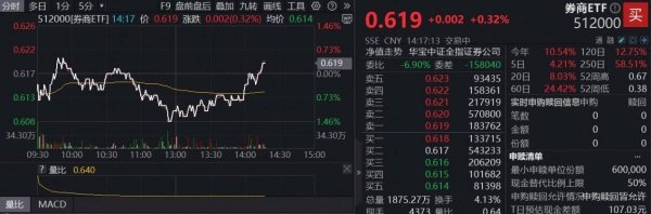 创盈配资 ETF盘中资讯|强势转涨！沪指续创10年新高，机构提示当前仍为牛市主升浪前期，顶流券商ETF（512000）两日吸金14.5亿元