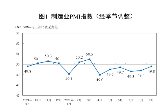A策略 9月制造业PMI为49.8%，景气水平继续改善